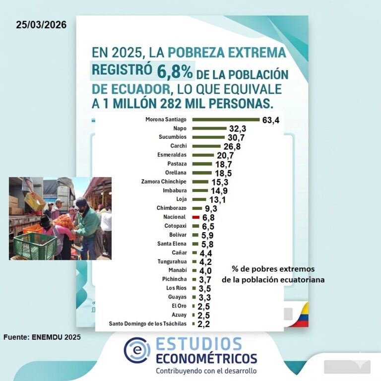 Instagram post from estudioseconometricos. This post is in position 3.