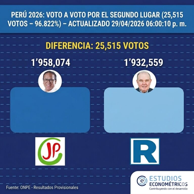 Instagram post from estudioseconometricos. This post is in position 2.